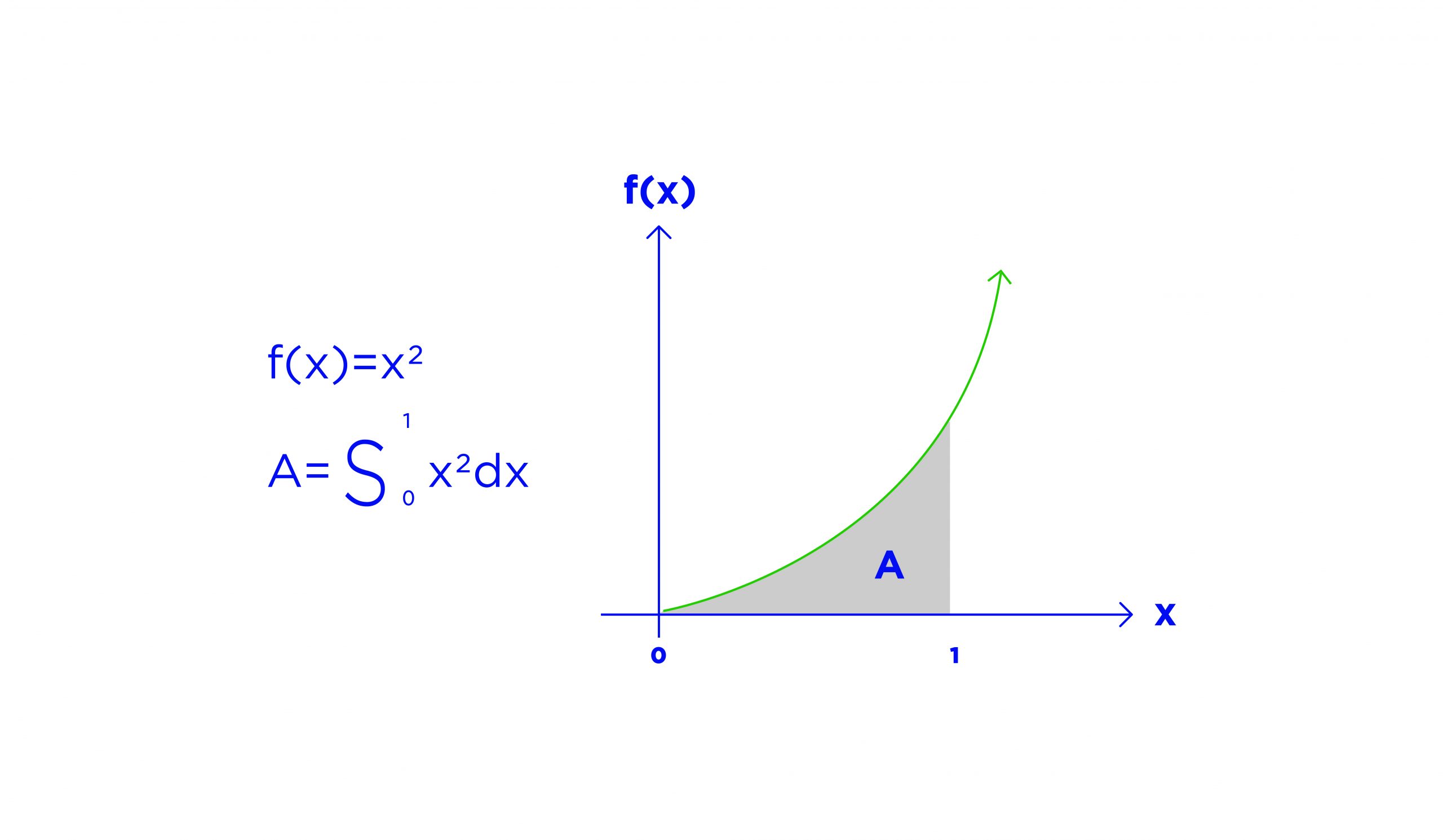 Figure 2. Integration is used to calculate the area under a curve.