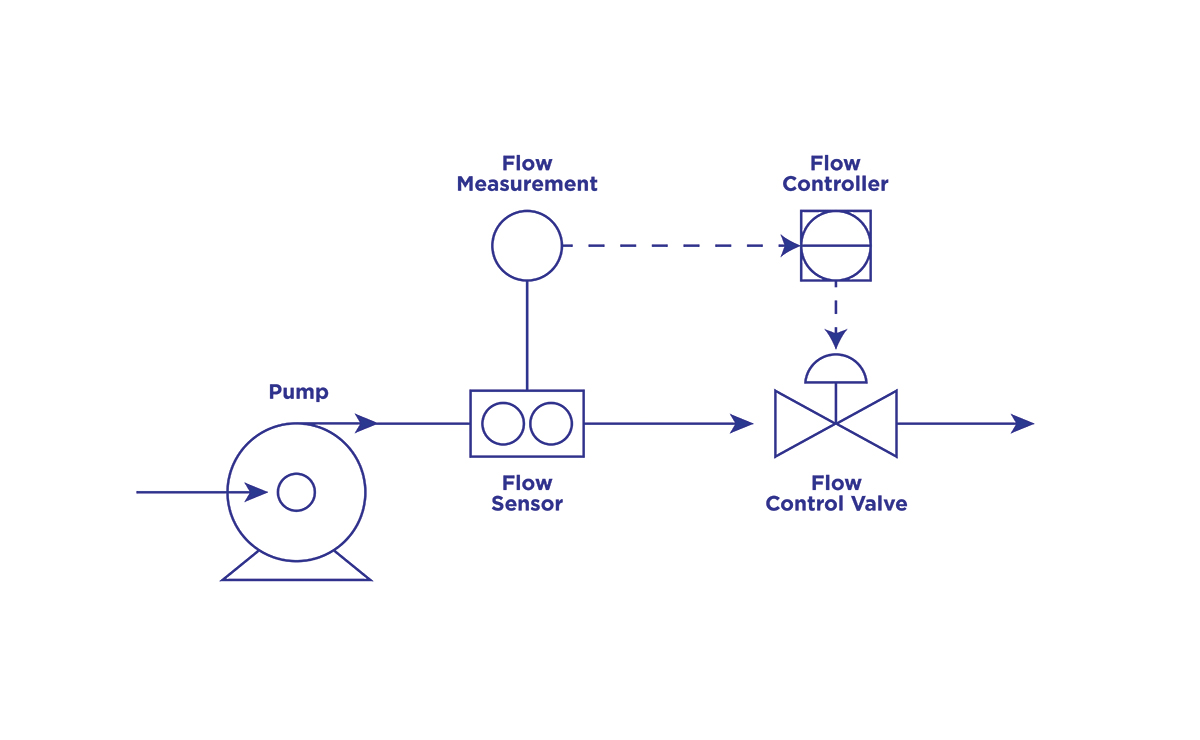 Figure 4. Determining the time for material to flow from the sensor to the control valve.