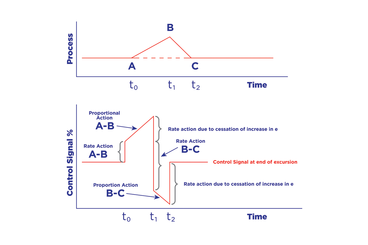 Figure 5. Excursion control in action. Rate or derivative action occurs when the slope changes.